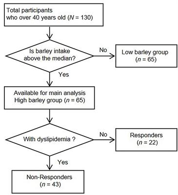 Classification of the Occurrence of Dyslipidemia Based on Gut Bacteria Related to Barley Intake